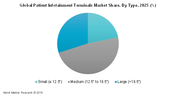 Global Patient Infotainment Terminals Market Share, By Type, 2025 (%)